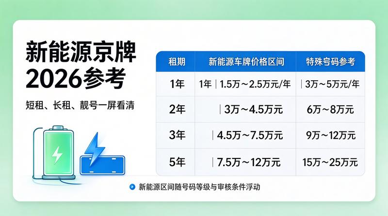 京牌租赁价格分析